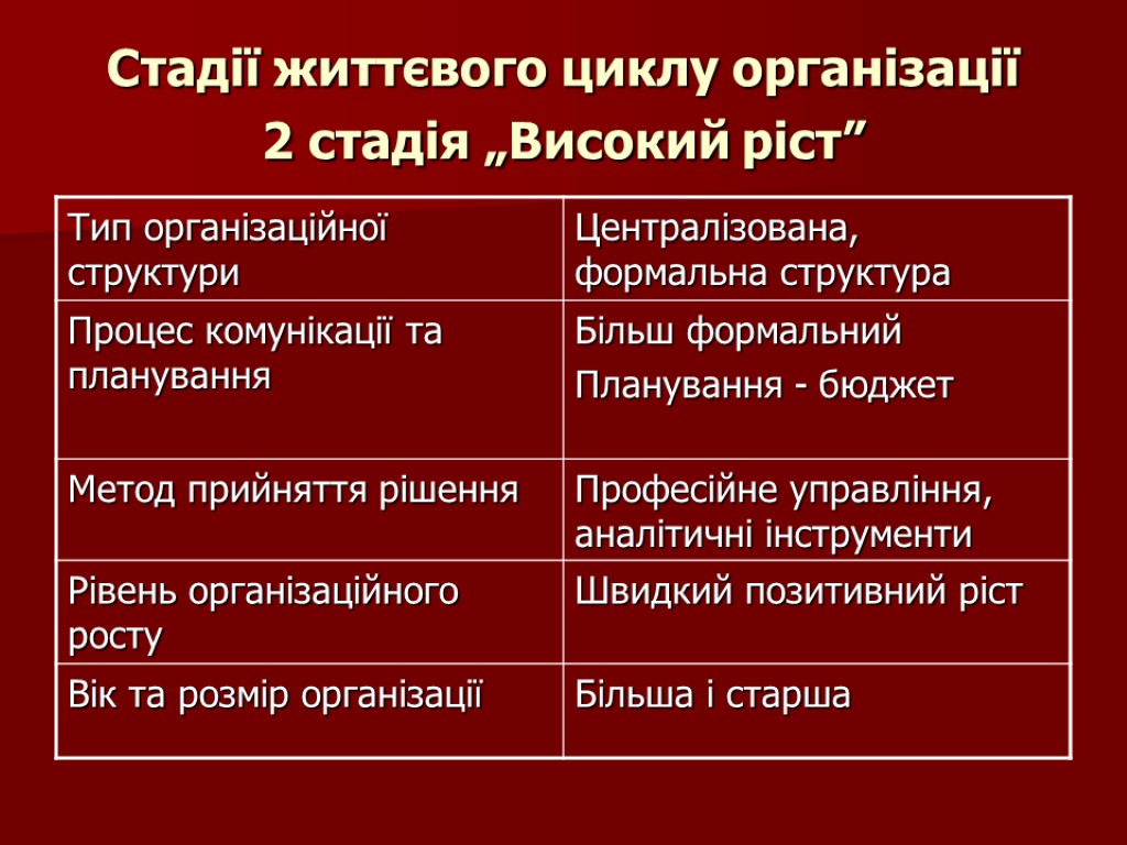 Стадії життєвого циклу організації 2 стадія „Високий ріст”